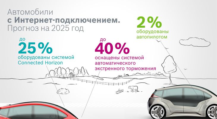 BOSCH: Автомобили с сетевыми возможностями 2025