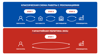 Гарантийная политика JIKIU